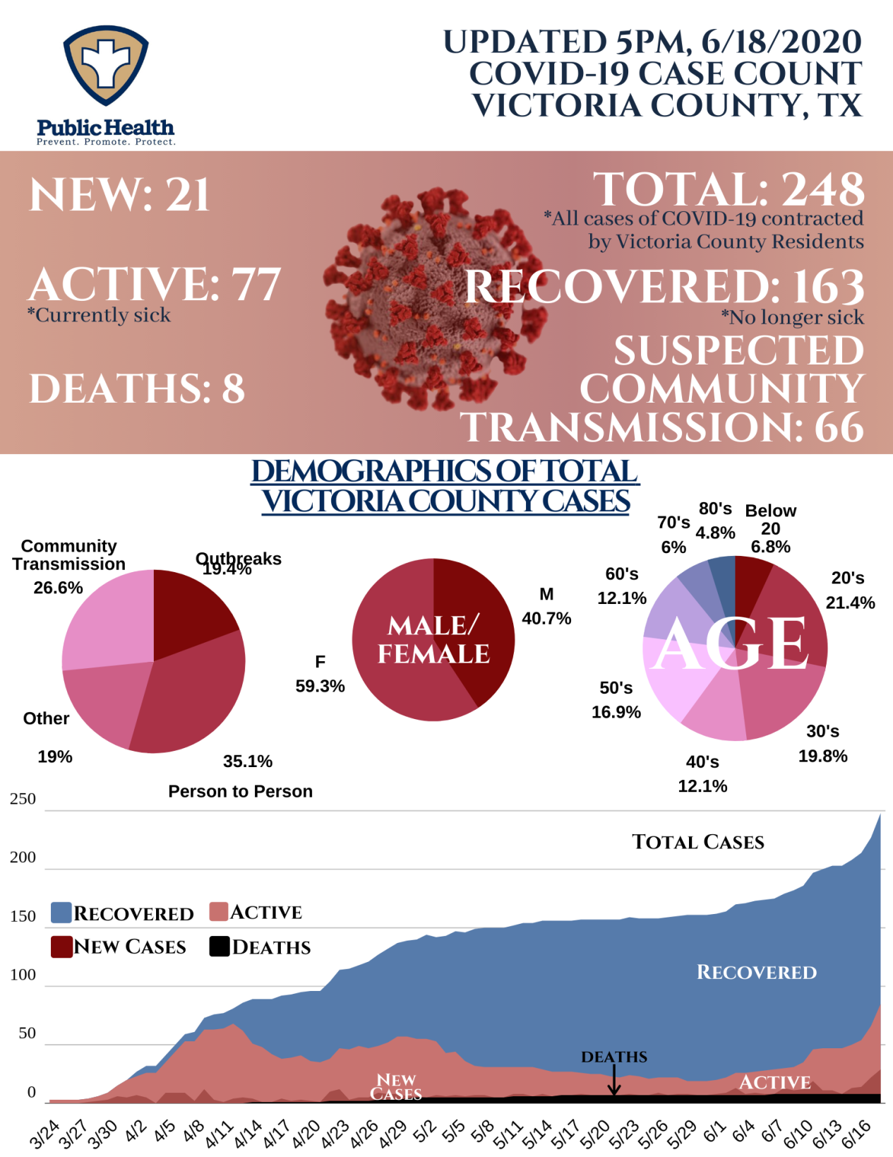 Daily Count 6.18.2020